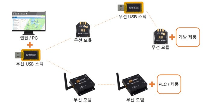 TESSOL XBTU - PC와 무선 USB 스틱, 무선 모듈의 연결 구성도