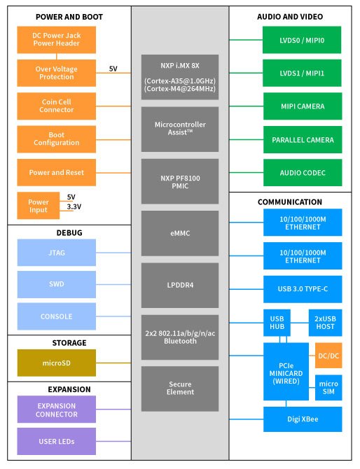 Digi ConnectCore® 8X SBC Pro - 보드의 기능 블록을 구분해 나타낸 구성도
