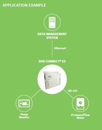 Digi Connect ES - 펌프 모니터와 유량계를 연결하는 적용 구성도