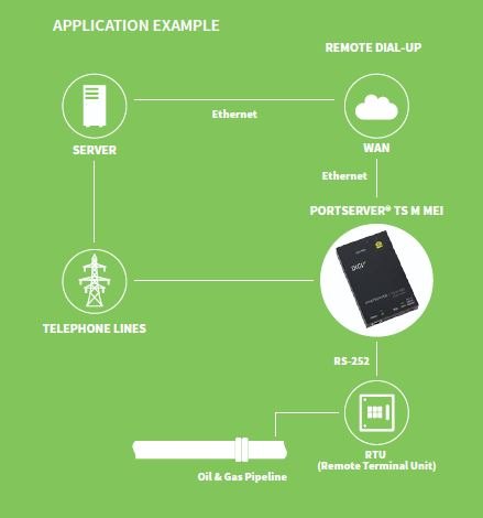 DIGI PortServer TS M MEI - 전화 회선 원격 접속으로 RTU를 연결하는 적용 구성도