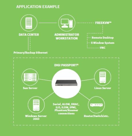 Digi Passport - 서버 여러 대를 콘솔 서버로 관리하는 적용 구성도