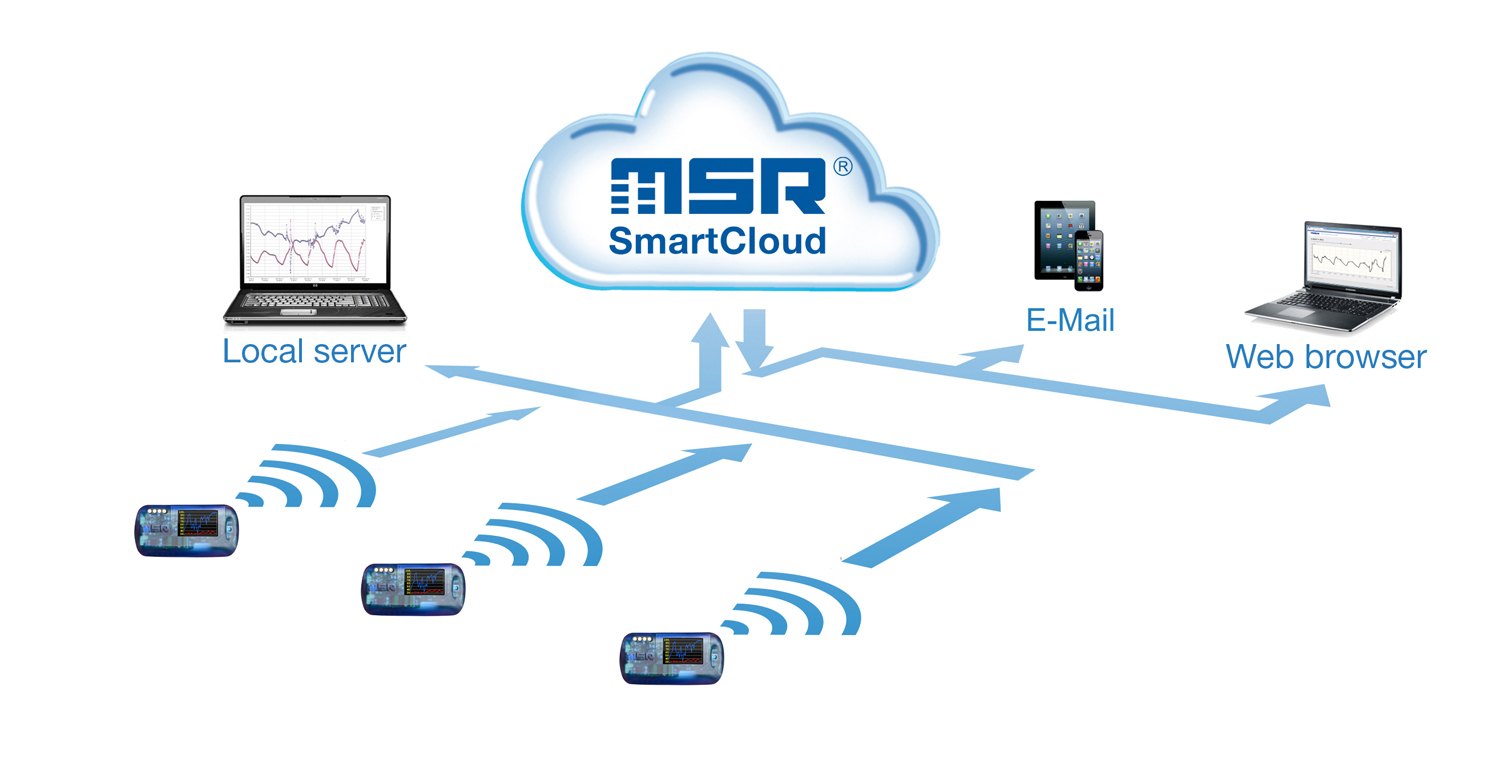 MSR145W2D (WiFi) - 데이터로거와 클라우드, 서버, 웹 브라우저의 연결 구성도