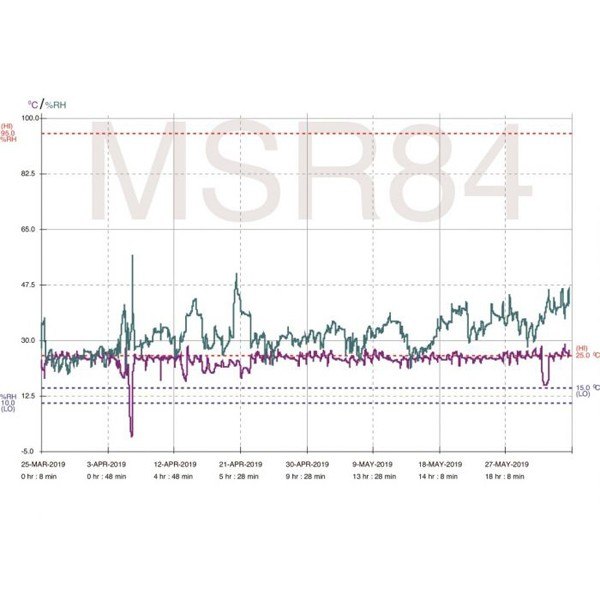 MSR84 - PDF 보고서에 온도와 습도 변화 그래프가 나타난 화면