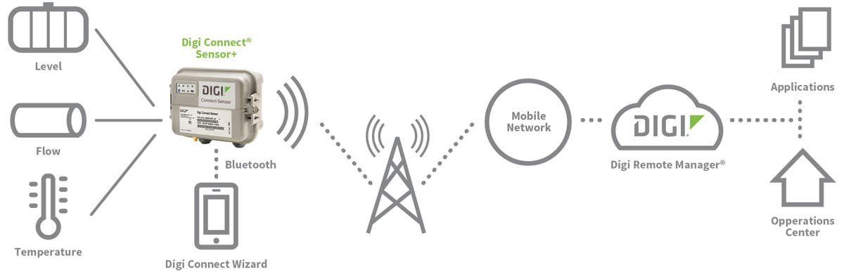 Digi Connect Sensor+ - 센서 게이트웨이를 통한 클라우드 데이터 전송 구성도