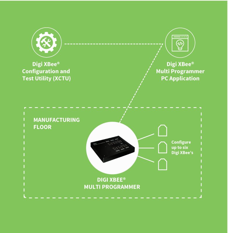 DIGI XBEE-MP-SMT-PCB - 제조 현장에서 멀티 프로그래머로 모듈을 설정하는 구성도