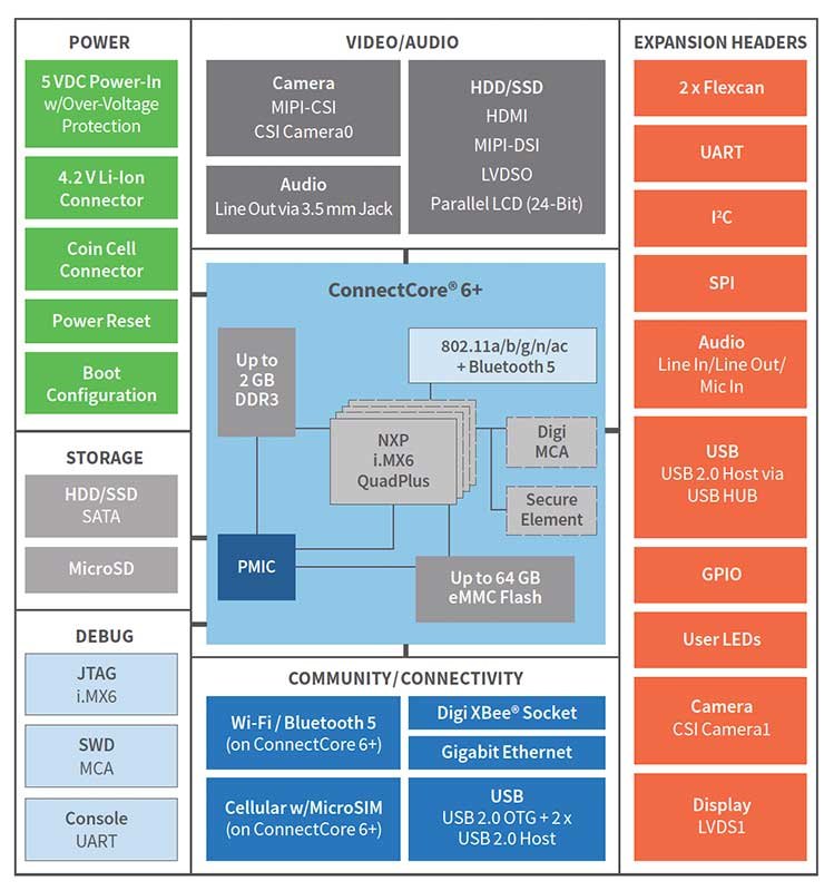 Digi ConnectCore® 6+ SBC - 보드의 기능 블록을 구분해 나타낸 구성도