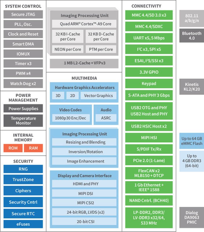 Digi ConnectCore® 6 SBC - 보드의 기능 블록을 구분해 나타낸 구성도