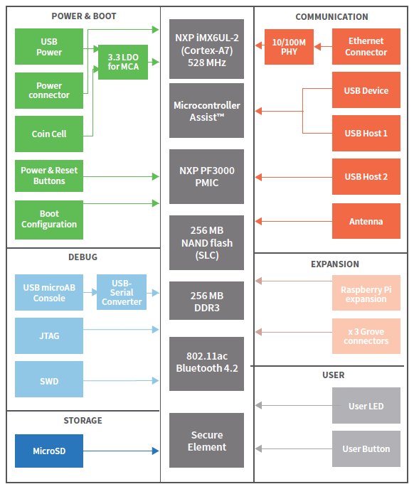 Digi ConnectCore® 6UL SBC Express - 프로세서와 통신 인터페이스의 블록 구성도