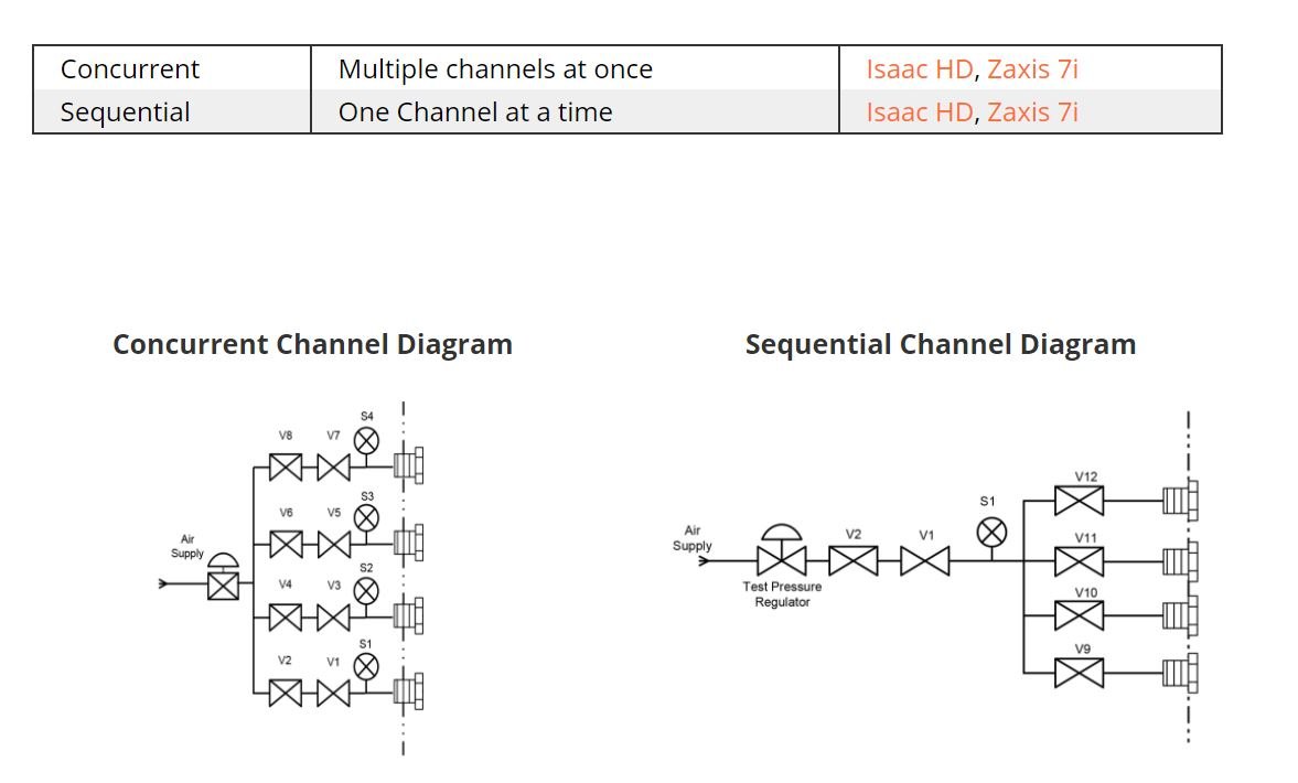 ZAXIS Channel Sequencers - 동시 및 순차 채널 방식의 배관 구성도