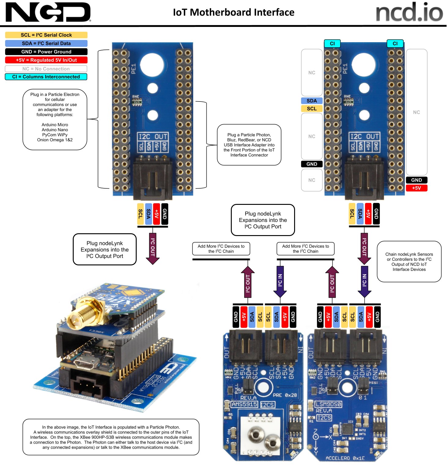NCD PR17-19_20A - IoT 마더보드와 I2C 모듈의 연결 구성도