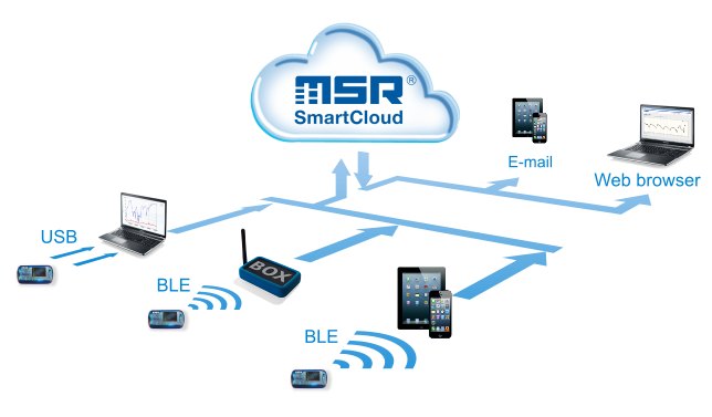 MSR SmartCloud - 스마트 클라우드와 USB·BLE 기기 연결 구성도