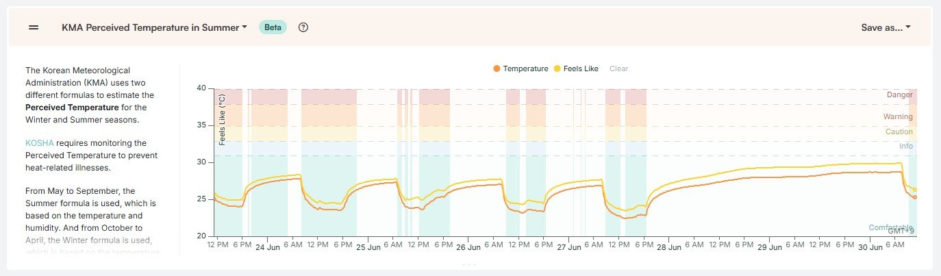 AirSuite Glance LTE - 시간대별 측정 추이를 보여 주는 그래프 화면