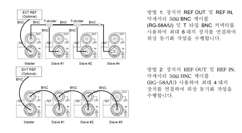 GWINSTEK AFG-3021/3022/3031/3032 - 여러 장치의 기준 신호를 연결하는 BNC 배선 구성도