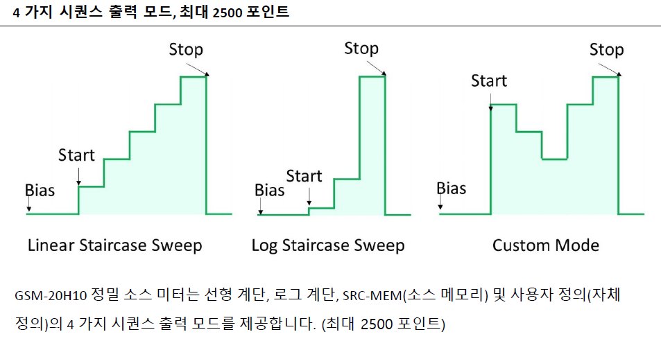 GWINSTEK GSM-20H10 - 스텝 방식별 소스 출력 변화를 나타낸 그래프 구성도