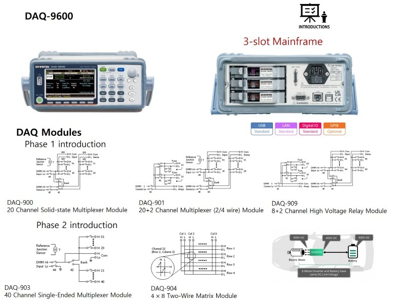 GWINSTEK DAQ-9600 - 메인프레임과 모듈 구성을 나타낸 시스템 구성도