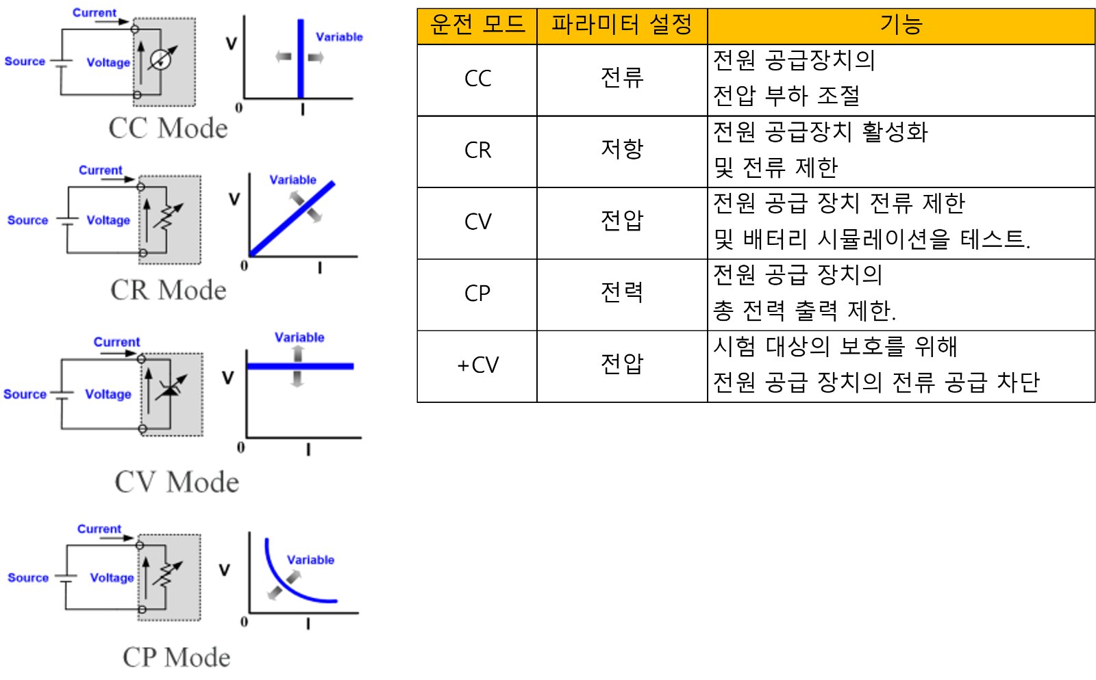 GWINSTEK PEL-3000(H) 시리즈 - CC, CR, CV, CP 동작 모드 특성 그림