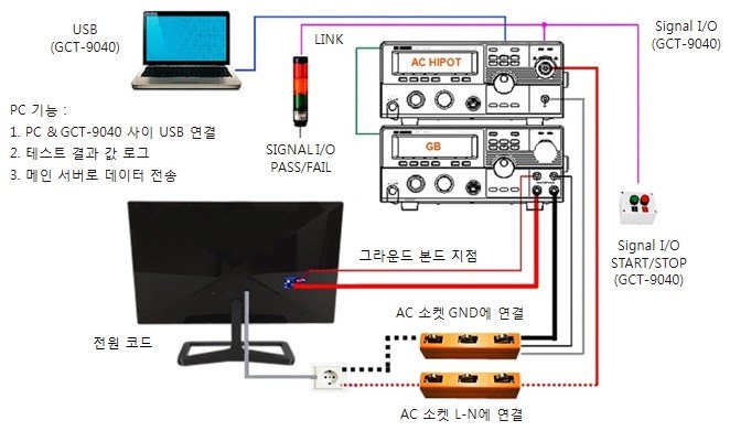 GWINSTEK GCT-9040 - PC와 시험기, 시험 대상 연결 시스템 구성도